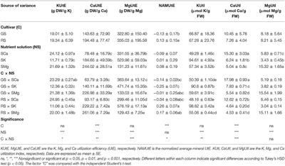 Isosmotic Macrocation Variation Modulates Mineral Efficiency, Morpho-Physiological Traits, and Functional Properties in Hydroponically Grown Lettuce Varieties (Lactuca sativa L.)